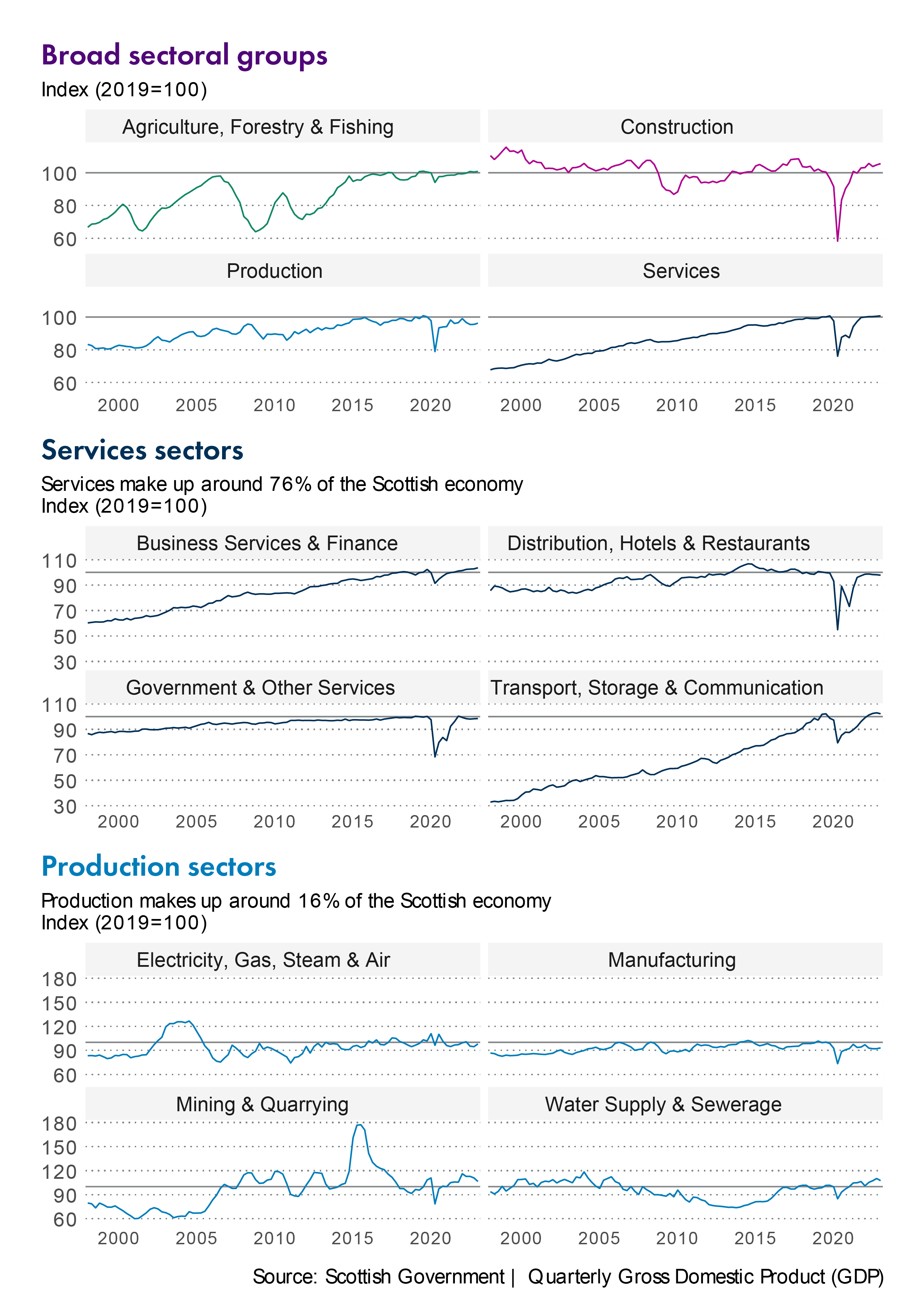Twelve line charts showing economic output growth by sector. Four showing the growth for the high level sectors, four showing services sub sectors and four showing the production sub sectors. The data for this image can be downloaded from the link below.